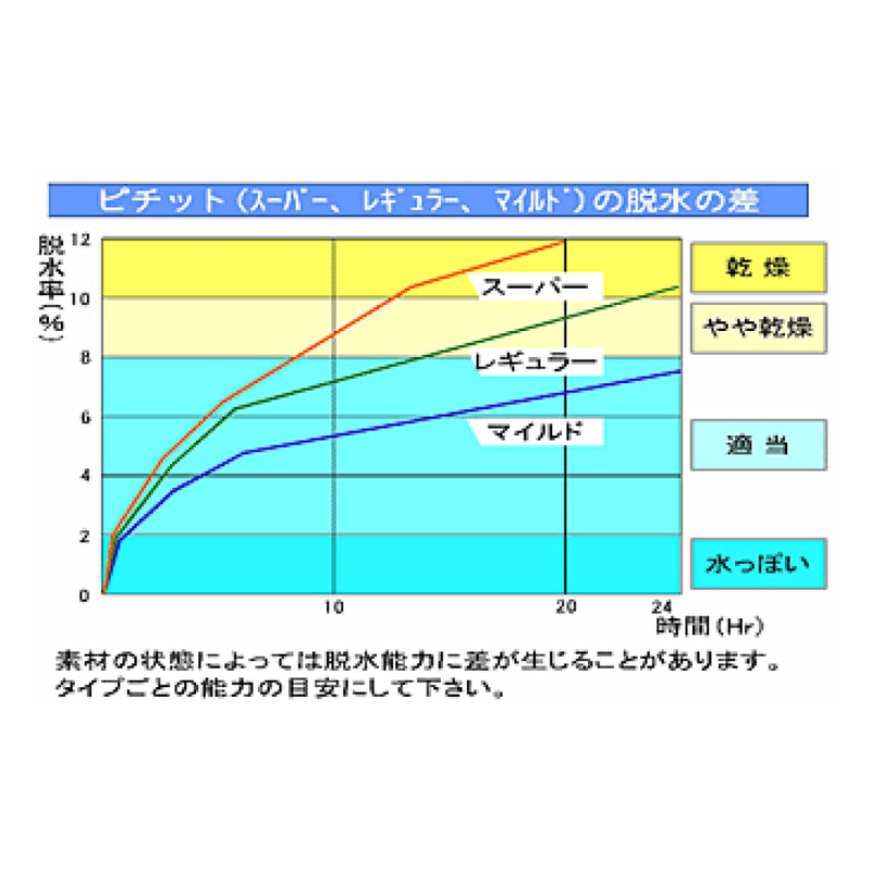 日本【岡本】Pichit 食物滲透壓脫水膜 低吸收型（30 sheet）